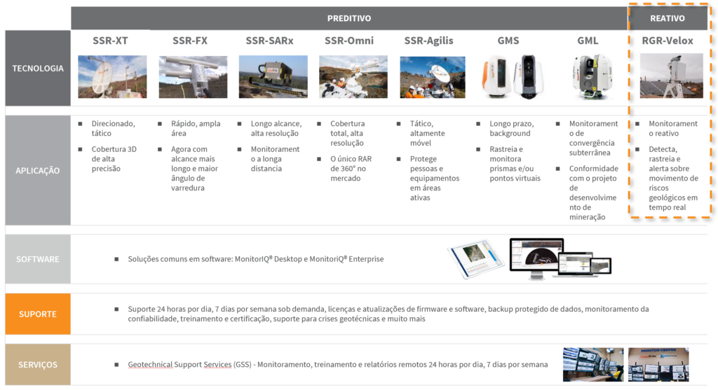 A oferta completa de serviços de monitoramento preditivo e reativo da GroundProbe