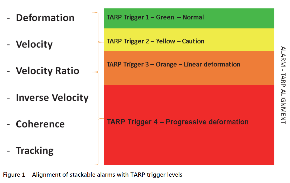 Figura 1: Alineación de alarmas apilables con niveles de activación TARP