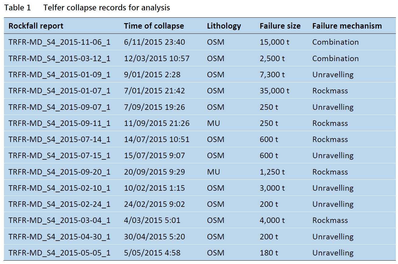 Table 1: Collapse Records of Telfer Gold Mine