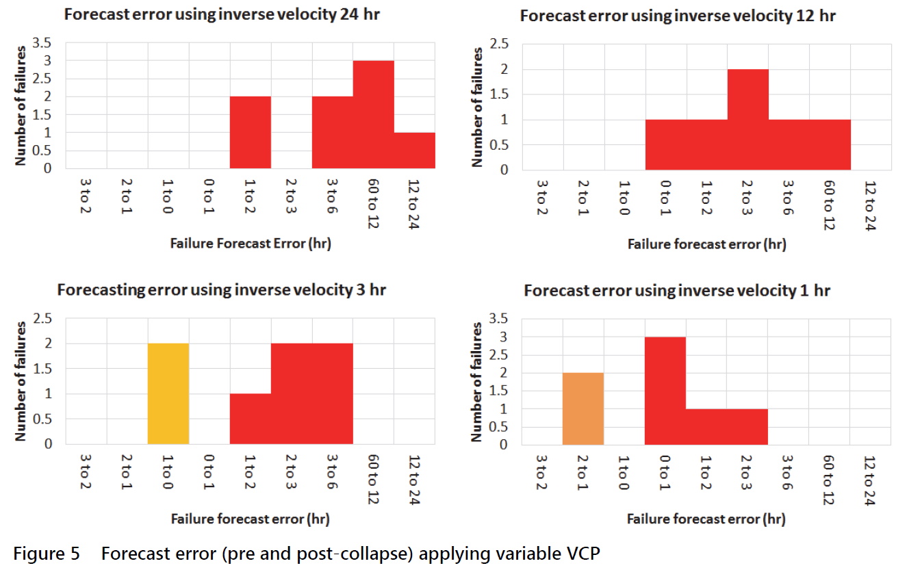 Figure 5: Forecasting Error Validation for Telfer's Gold Mine