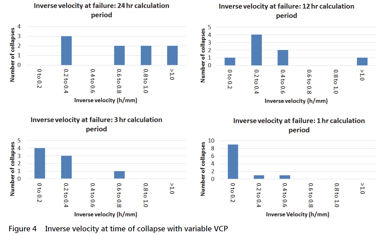 Figure 4: Inverse Velocity Validation for Telfer's Gold Mine