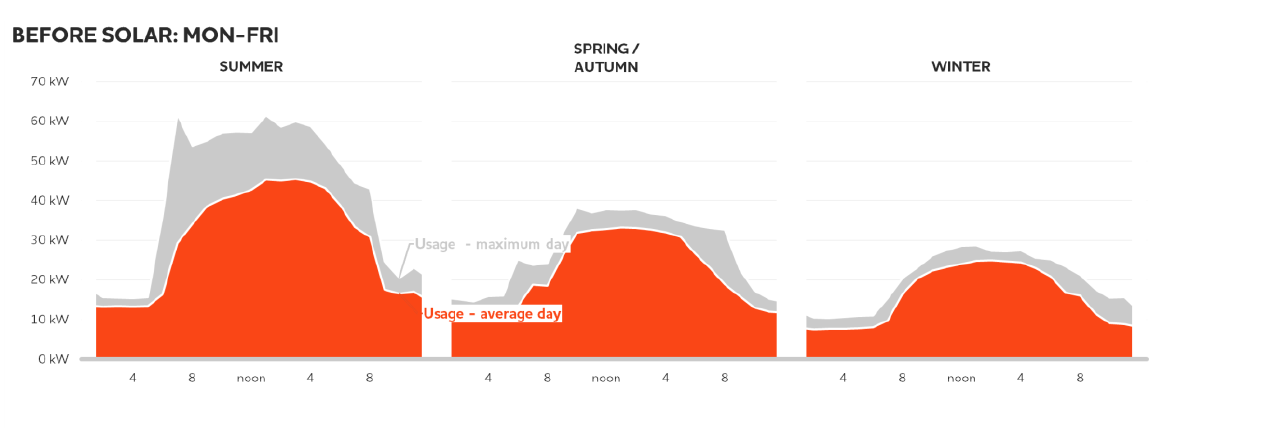 Antes del promedio solar y los días de semana máximos en Four Seasons